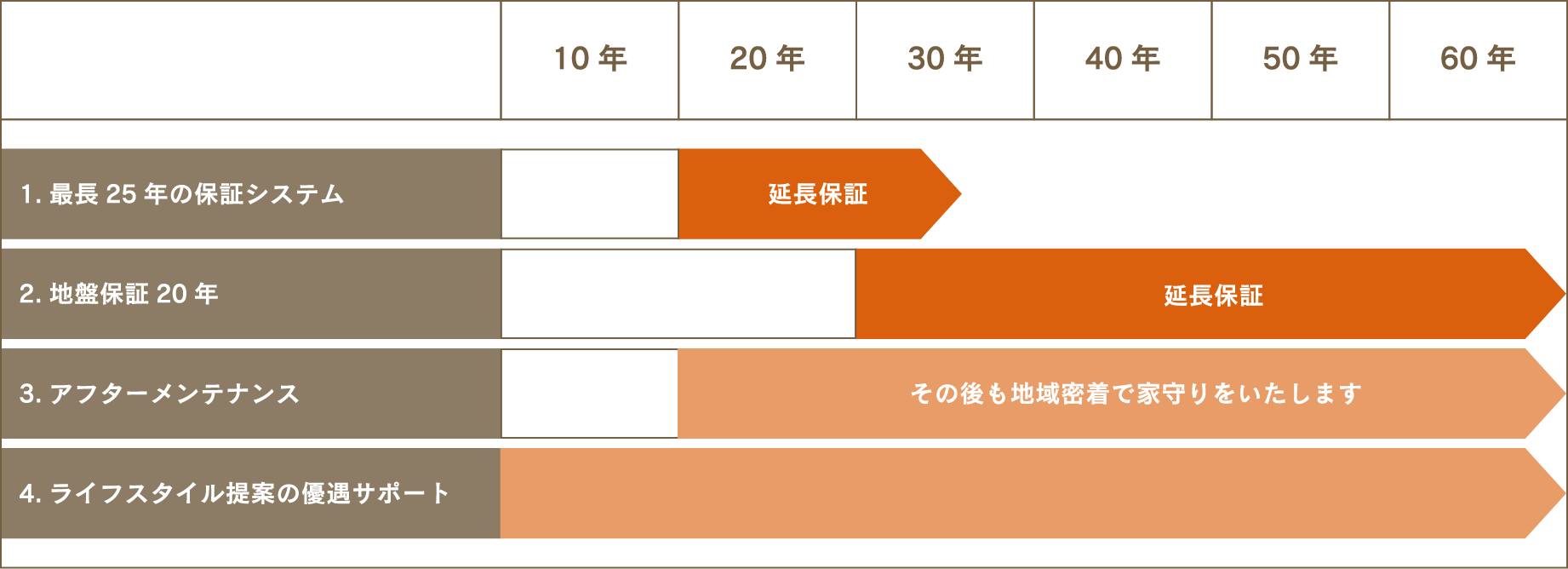 保証とアフターメンテナンス 山梨の注文住宅なら光と風設計社